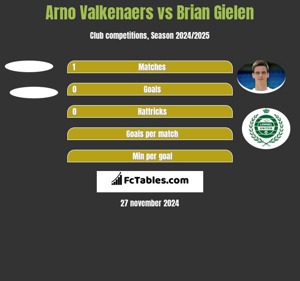 Arno Valkenaers vs Brian Gielen h2h player stats