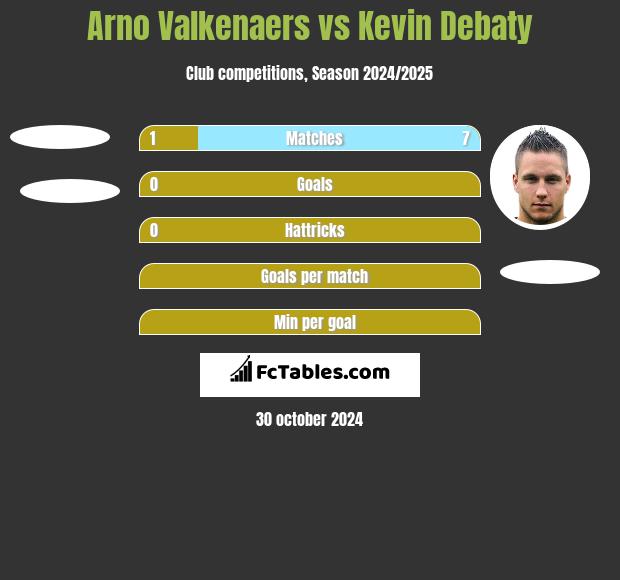 Arno Valkenaers vs Kevin Debaty h2h player stats