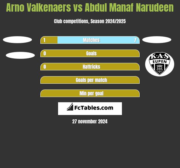 Arno Valkenaers vs Abdul Manaf Narudeen h2h player stats