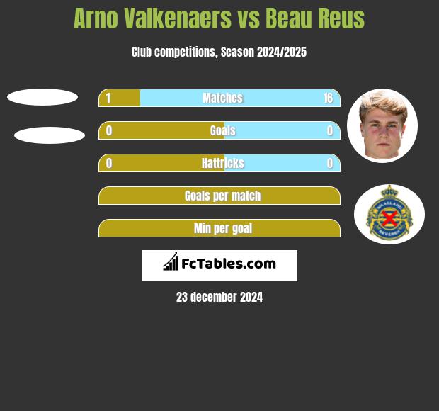 Arno Valkenaers vs Beau Reus h2h player stats