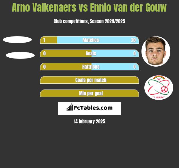 Arno Valkenaers vs Ennio van der Gouw h2h player stats