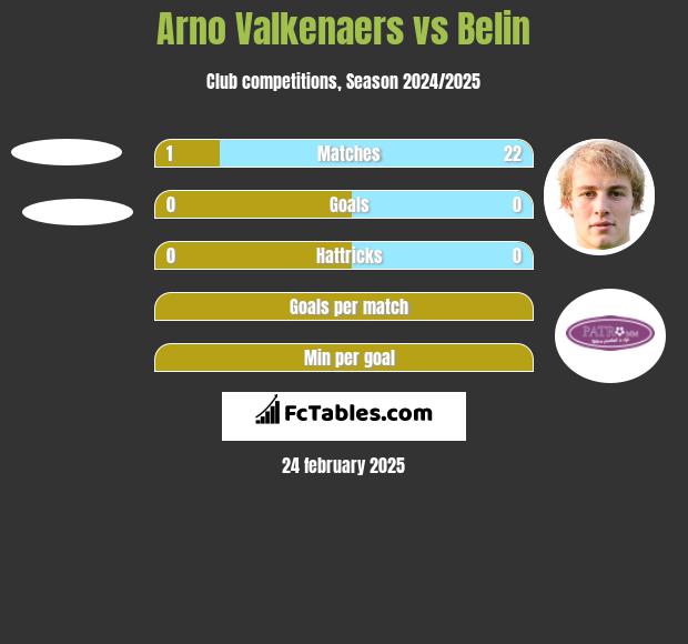 Arno Valkenaers vs Belin h2h player stats