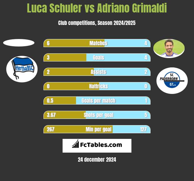 Luca Schuler vs Adriano Grimaldi h2h player stats