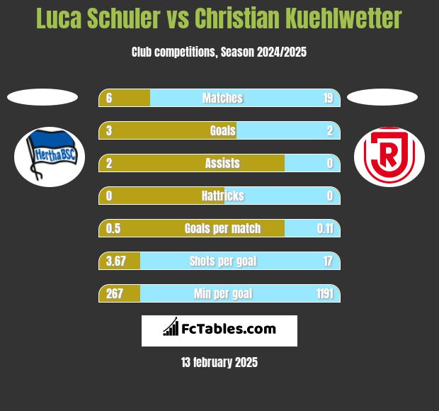 Luca Schuler vs Christian Kuehlwetter h2h player stats