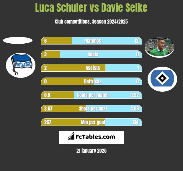 Luca Schuler vs Davie Selke h2h player stats