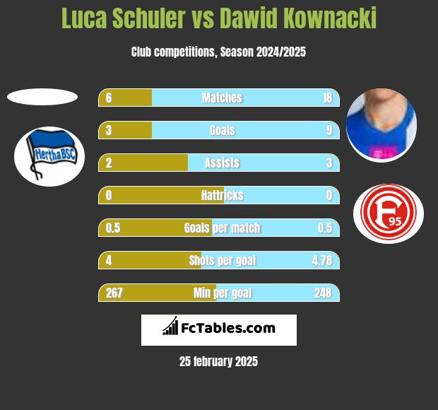 Luca Schuler vs Dawid Kownacki h2h player stats