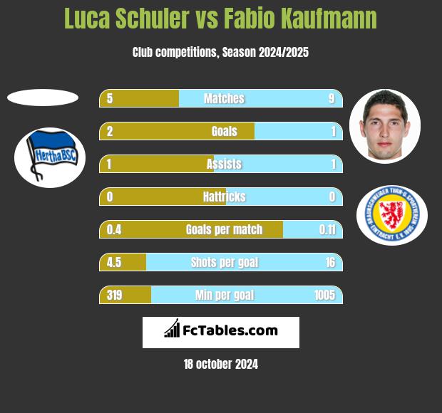 Luca Schuler vs Fabio Kaufmann h2h player stats