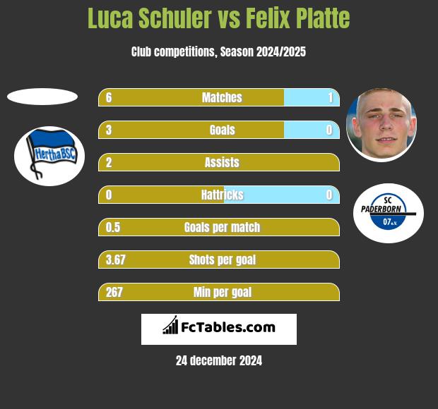 Luca Schuler vs Felix Platte h2h player stats