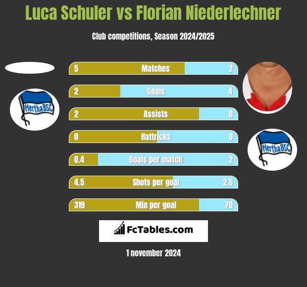 Luca Schuler vs Florian Niederlechner h2h player stats