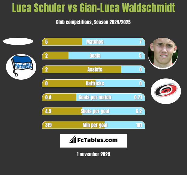 Luca Schuler vs Gian-Luca Waldschmidt h2h player stats