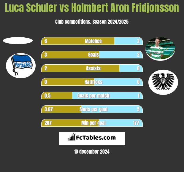 Luca Schuler vs Holmbert Aron Fridjonsson h2h player stats