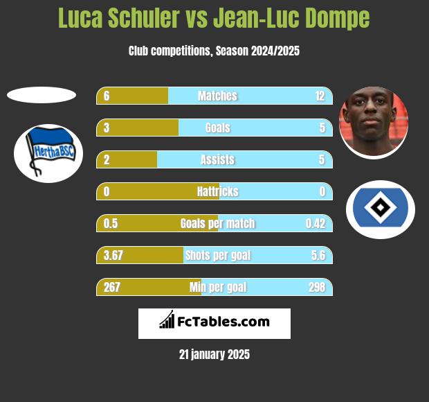 Luca Schuler vs Jean-Luc Dompe h2h player stats