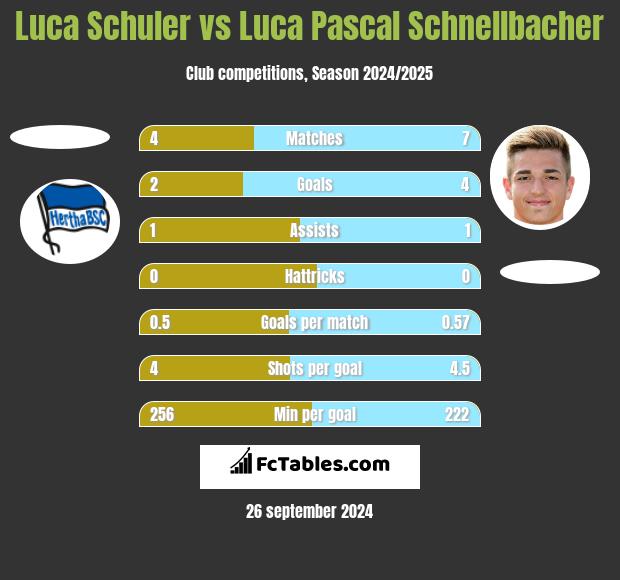 Luca Schuler vs Luca Pascal Schnellbacher h2h player stats