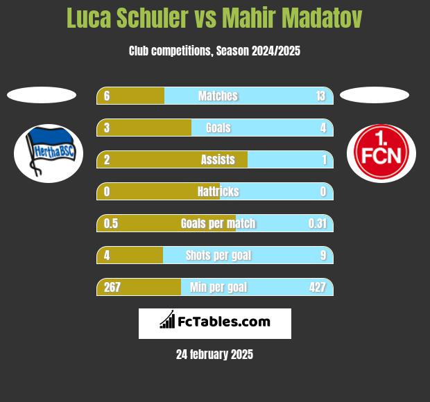 Luca Schuler vs Mahir Madatov h2h player stats