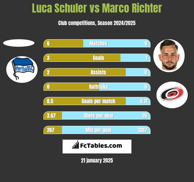 Luca Schuler vs Marco Richter h2h player stats