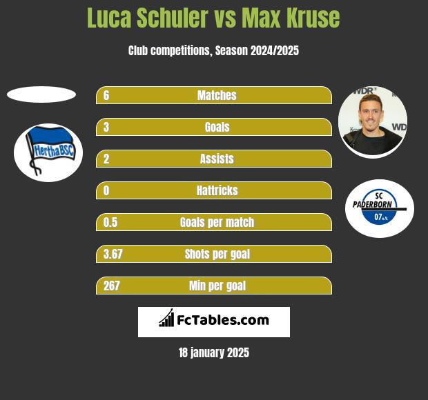 Luca Schuler vs Max Kruse h2h player stats