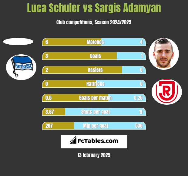 Luca Schuler vs Sargis Adamyan h2h player stats