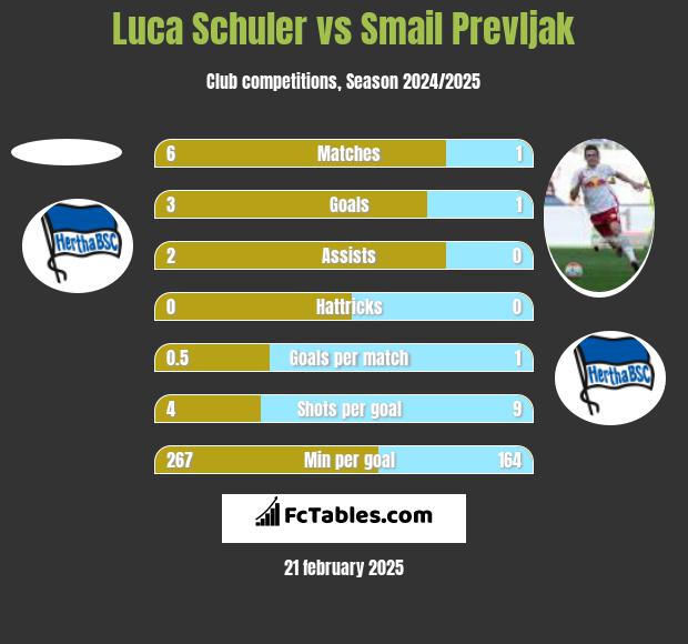 Luca Schuler vs Smail Prevljak h2h player stats