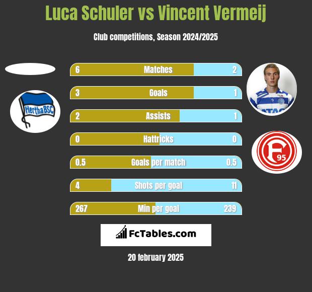 Luca Schuler vs Vincent Vermeij h2h player stats