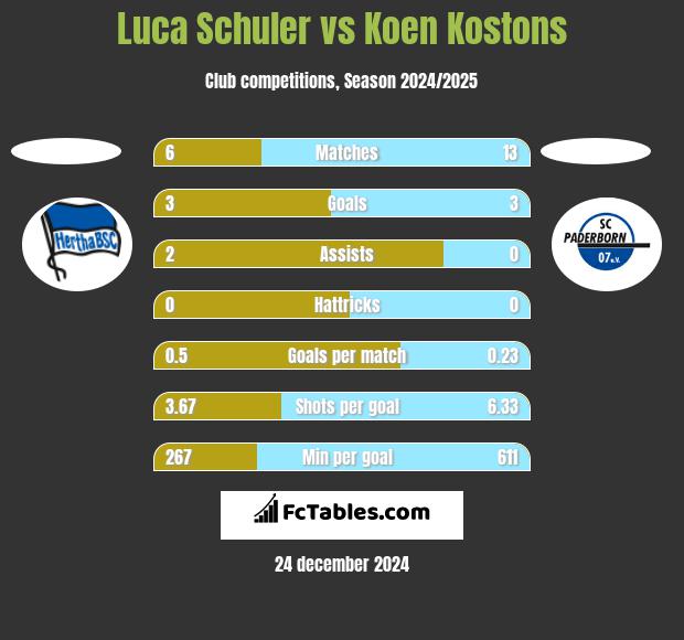 Luca Schuler vs Koen Kostons h2h player stats