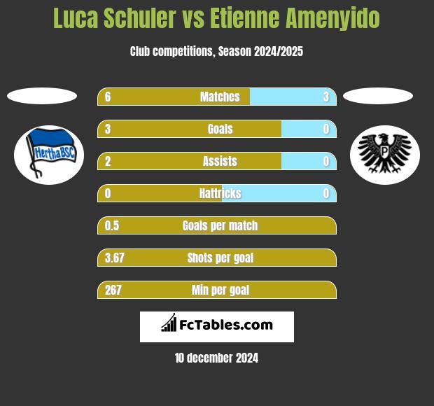 Luca Schuler vs Etienne Amenyido h2h player stats