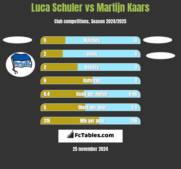 Luca Schuler vs Martijn Kaars h2h player stats