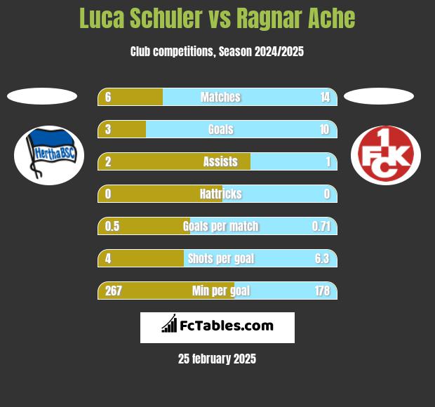 Luca Schuler vs Ragnar Ache h2h player stats