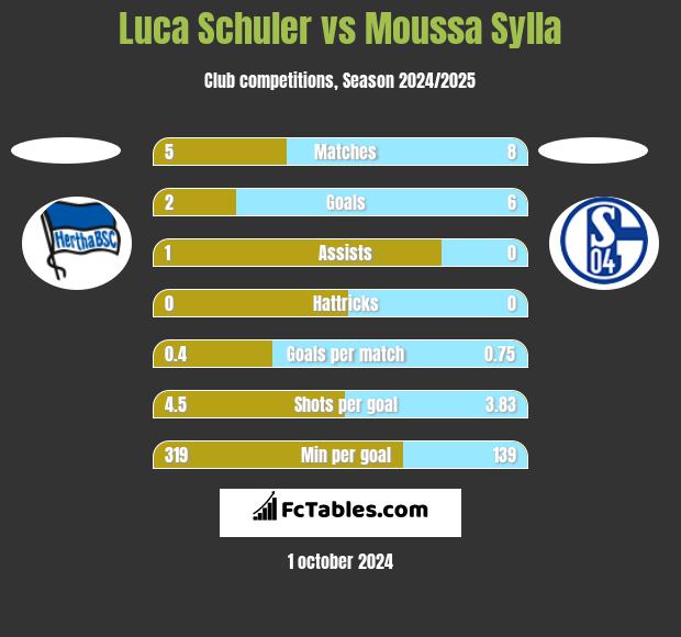 Luca Schuler vs Moussa Sylla h2h player stats