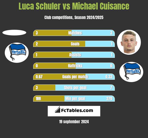 Luca Schuler vs Michael Cuisance h2h player stats