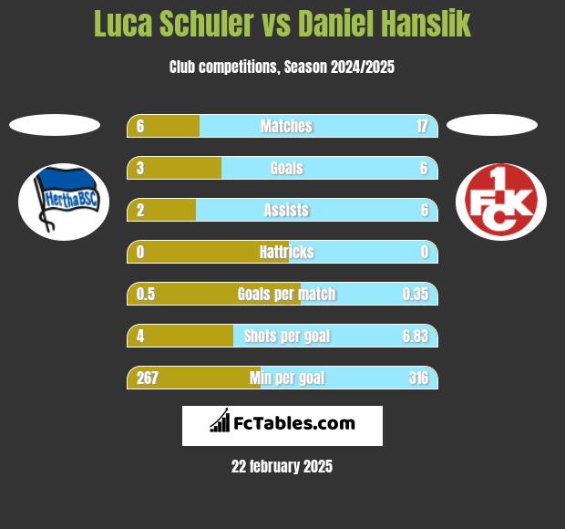 Luca Schuler vs Daniel Hanslik h2h player stats