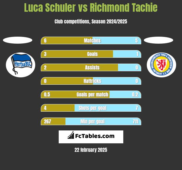 Luca Schuler vs Richmond Tachie h2h player stats