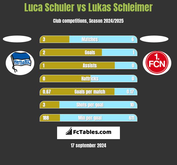 Luca Schuler vs Lukas Schleimer h2h player stats