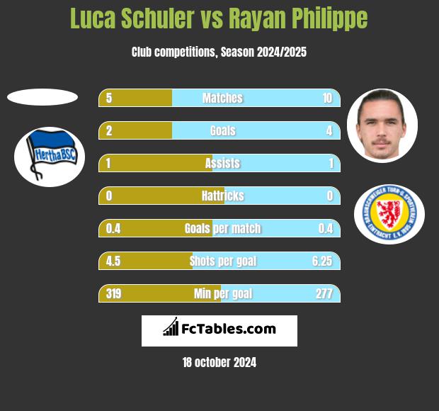 Luca Schuler vs Rayan Philippe h2h player stats