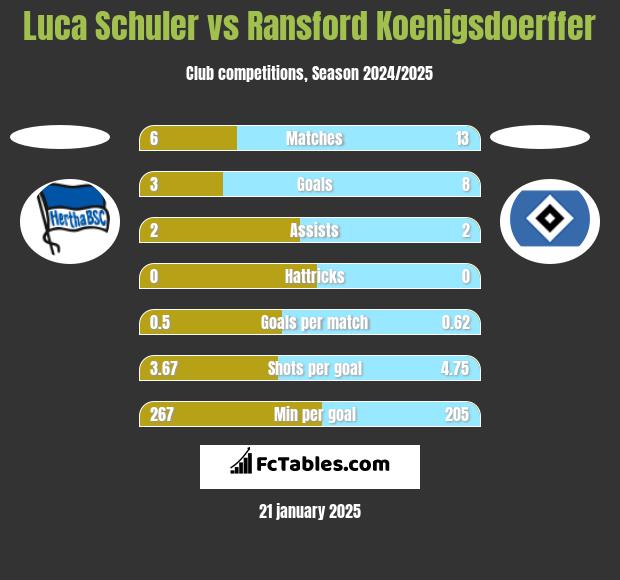 Luca Schuler vs Ransford Koenigsdoerffer h2h player stats