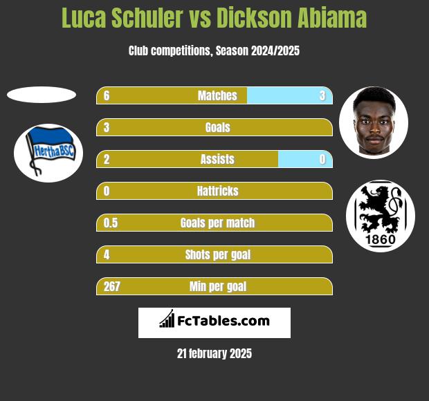 Luca Schuler vs Dickson Abiama h2h player stats