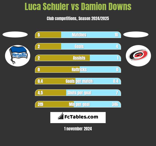 Luca Schuler vs Damion Downs h2h player stats