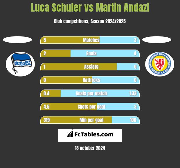 Luca Schuler vs Martin Andazi h2h player stats