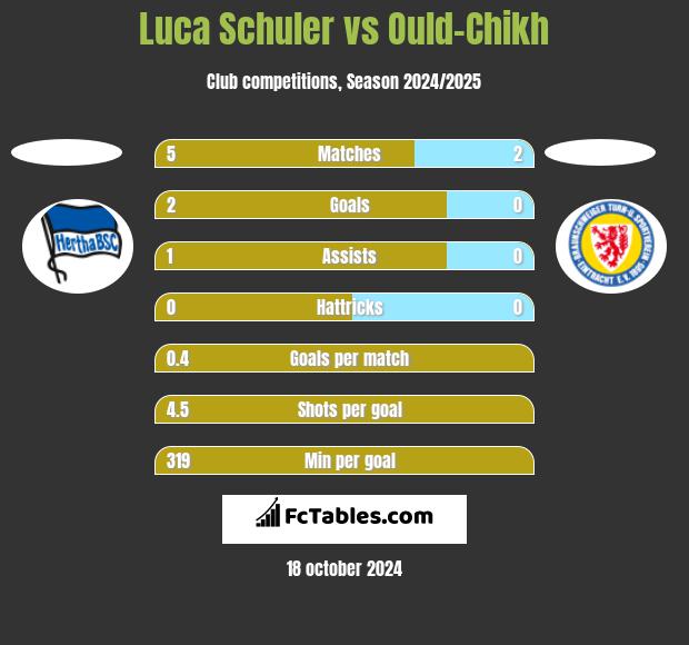 Luca Schuler vs Ould-Chikh h2h player stats