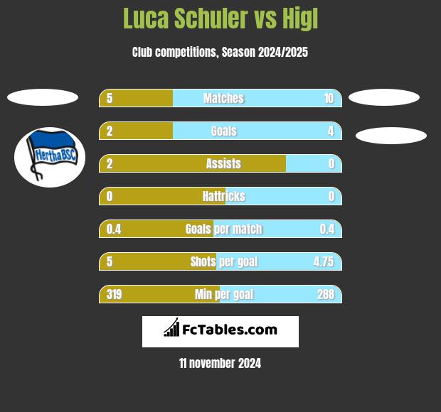 Luca Schuler vs Higl h2h player stats