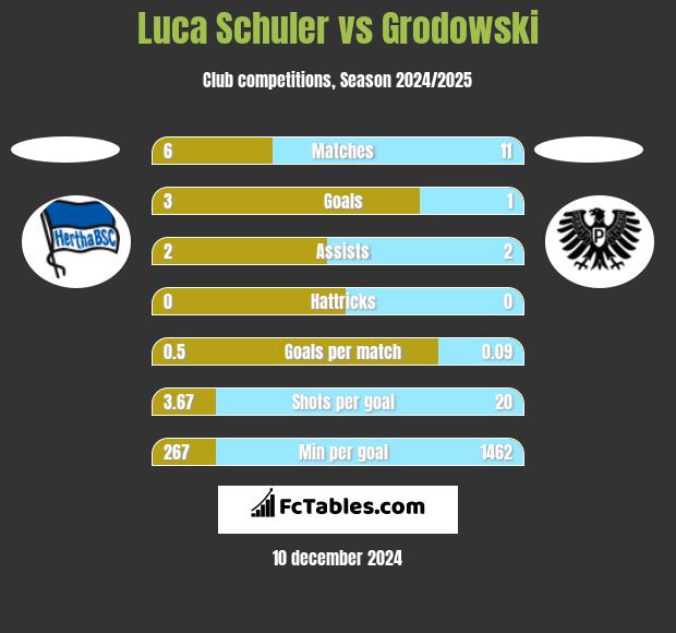 Luca Schuler vs Grodowski h2h player stats