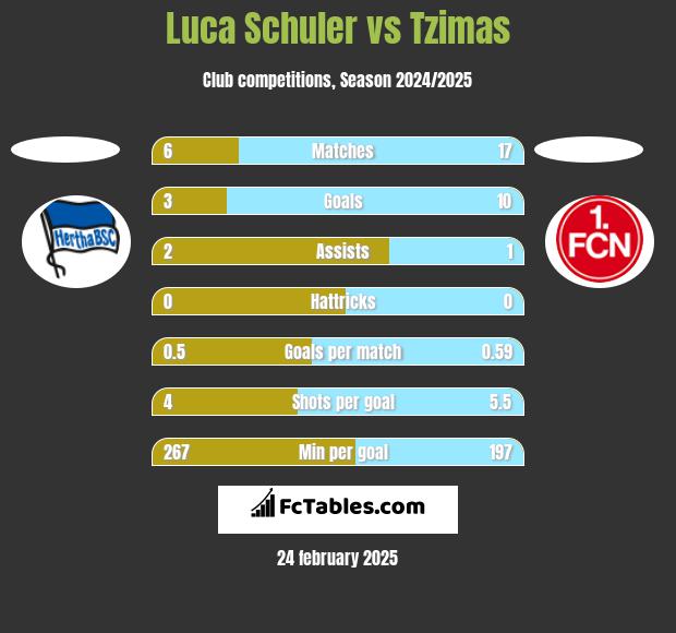 Luca Schuler vs Tzimas h2h player stats