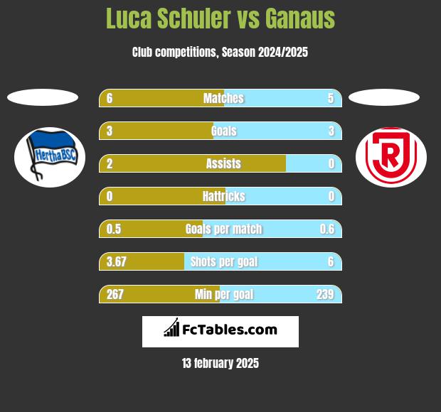 Luca Schuler vs Ganaus h2h player stats