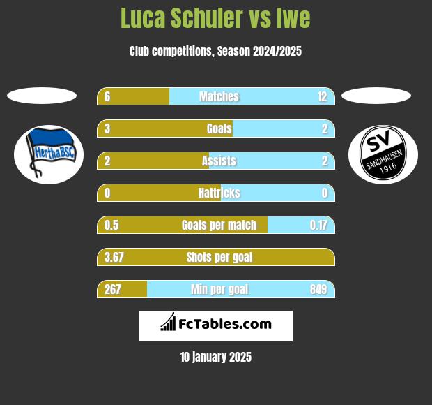 Luca Schuler vs Iwe h2h player stats