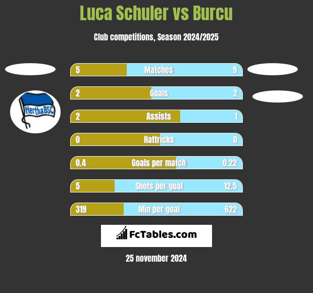 Luca Schuler vs Burcu h2h player stats