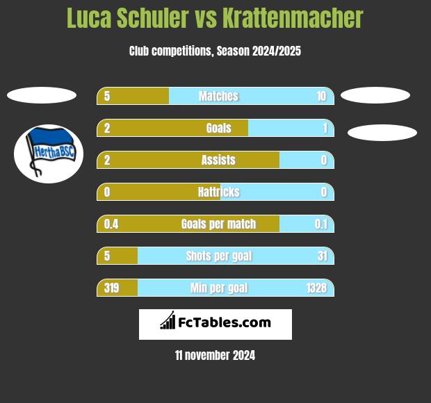 Luca Schuler vs Krattenmacher h2h player stats