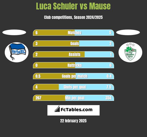 Luca Schuler vs Mause h2h player stats