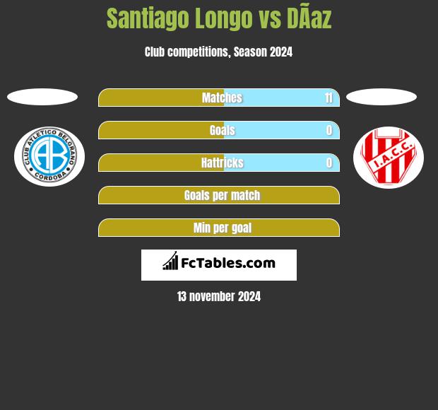 Santiago Longo vs DÃ­az h2h player stats