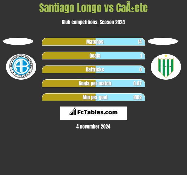 Santiago Longo vs CaÃ±ete h2h player stats