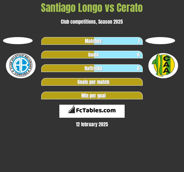 Santiago Longo vs Cerato h2h player stats