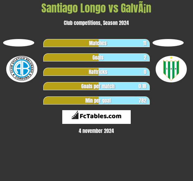 Santiago Longo vs GalvÃ¡n h2h player stats